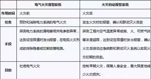 火災(zāi)自動報警系統(tǒng)和電氣火災(zāi)報警系統(tǒng)的區(qū)別