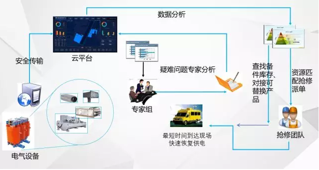 “無(wú)人值班，有人值守”的電力智能運(yùn)維管理系統(tǒng)