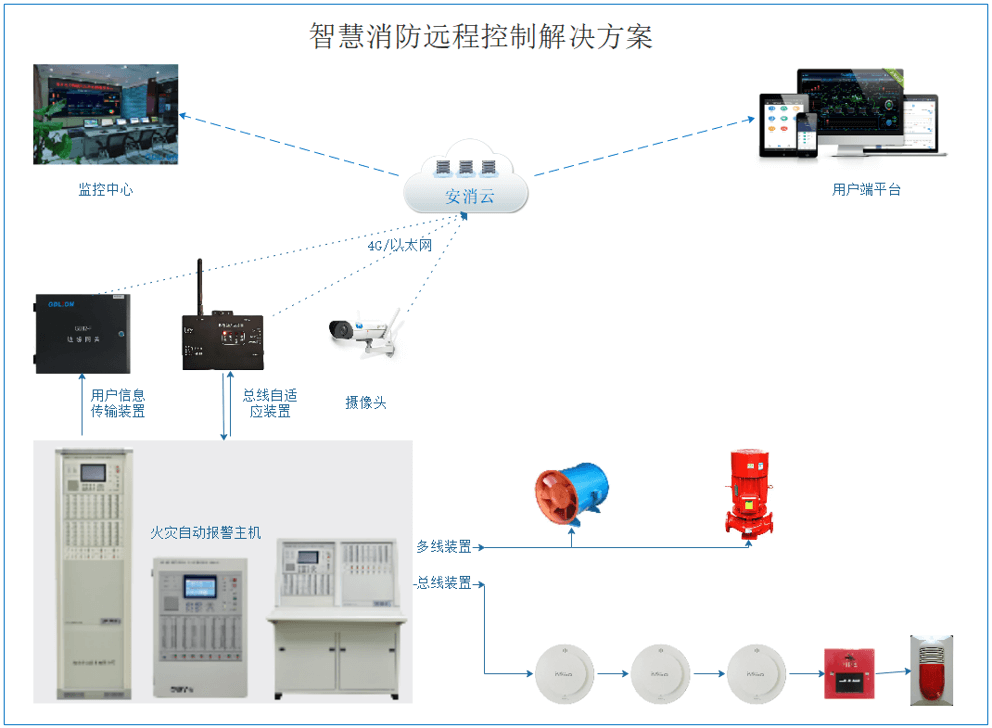 青鳥消防主機(jī)如何遠(yuǎn)程操控